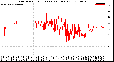 Milwaukee Weather Wind Direction<br>Normalized<br>(24 Hours) (Old)