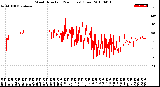 Milwaukee Weather Wind Direction<br>(24 Hours) (Raw)