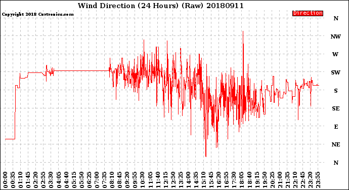 Milwaukee Weather Wind Direction<br>(24 Hours) (Raw)