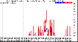 Milwaukee Weather Wind Speed<br>Actual and Median<br>by Minute<br>(24 Hours) (Old)