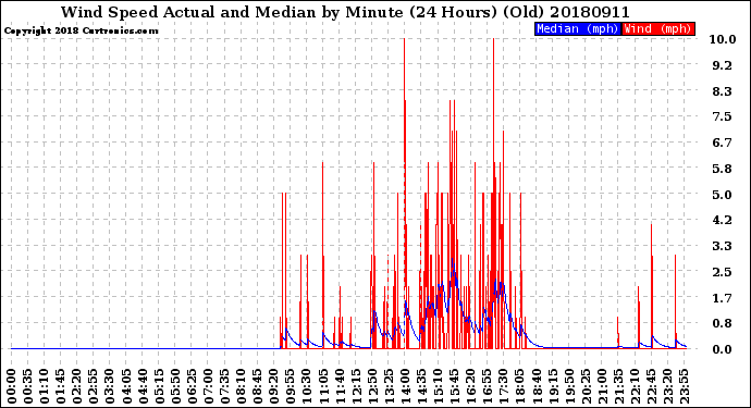 Milwaukee Weather Wind Speed<br>Actual and Median<br>by Minute<br>(24 Hours) (Old)