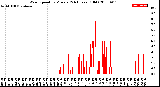 Milwaukee Weather Wind Speed<br>by Minute<br>(24 Hours) (Old)