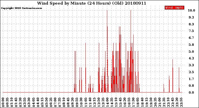 Milwaukee Weather Wind Speed<br>by Minute<br>(24 Hours) (Old)