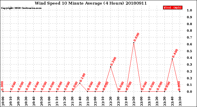 Milwaukee Weather Wind Speed<br>10 Minute Average<br>(4 Hours)