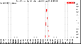 Milwaukee Weather Wind Speed<br>by Minute mph<br>(1 Hour)