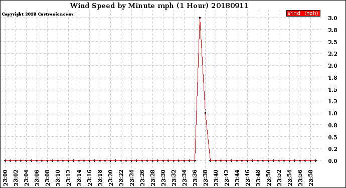 Milwaukee Weather Wind Speed<br>by Minute mph<br>(1 Hour)