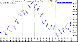 Milwaukee Weather Barometric Pressure<br>per Hour<br>(24 Hours)