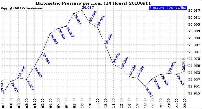 Milwaukee Weather Barometric Pressure<br>per Hour<br>(24 Hours)