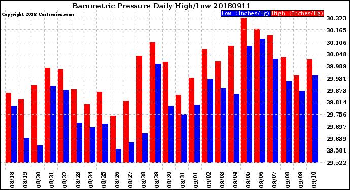 Milwaukee Weather Barometric Pressure<br>Daily High/Low