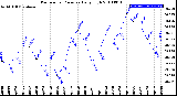 Milwaukee Weather Barometric Pressure<br>Daily High