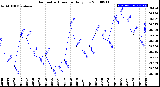 Milwaukee Weather Barometric Pressure<br>Daily Low