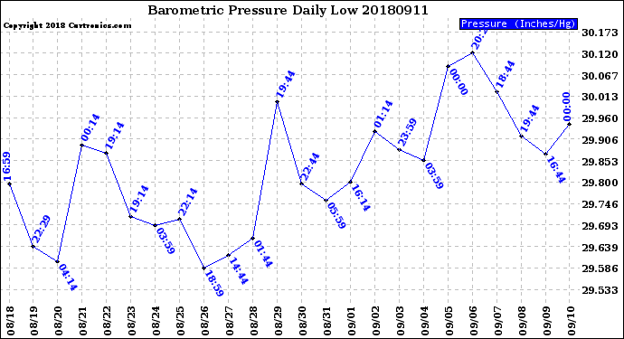 Milwaukee Weather Barometric Pressure<br>Daily Low