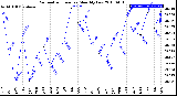 Milwaukee Weather Barometric Pressure<br>Monthly Low