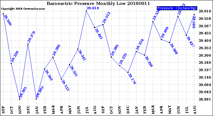 Milwaukee Weather Barometric Pressure<br>Monthly Low