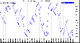 Milwaukee Weather Wind Chill<br>Daily Low