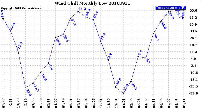 Milwaukee Weather Wind Chill<br>Monthly Low