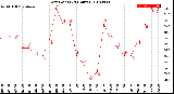 Milwaukee Weather Dew Point<br>(24 Hours)