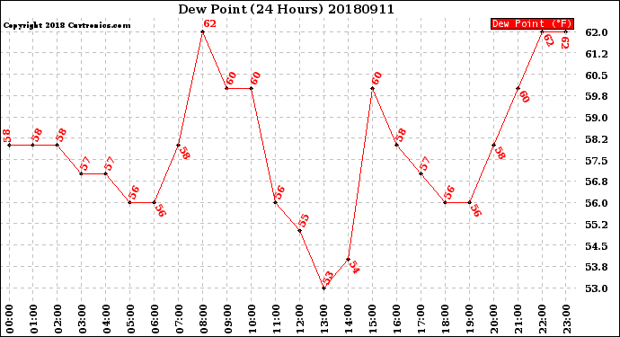 Milwaukee Weather Dew Point<br>(24 Hours)