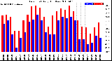 Milwaukee Weather Dew Point<br>Daily High/Low