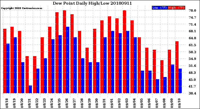 Milwaukee Weather Dew Point<br>Daily High/Low