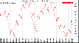 Milwaukee Weather Dew Point<br>Daily High