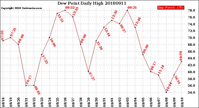 Milwaukee Weather Dew Point<br>Daily High