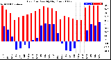 Milwaukee Weather Dew Point<br>Monthly High/Low