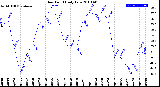 Milwaukee Weather Dew Point<br>Daily Low