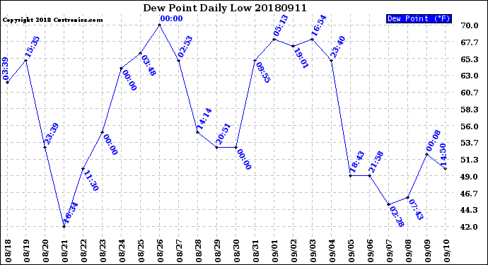 Milwaukee Weather Dew Point<br>Daily Low