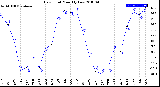 Milwaukee Weather Dew Point<br>Monthly Low