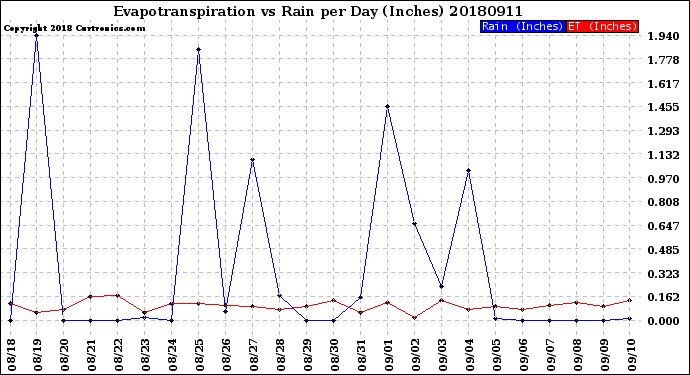 Milwaukee Weather Evapotranspiration<br>vs Rain per Day<br>(Inches)