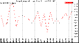 Milwaukee Weather Evapotranspiration<br>per Day (Inches)