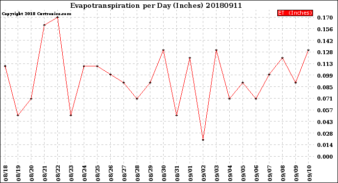 Milwaukee Weather Evapotranspiration<br>per Day (Inches)