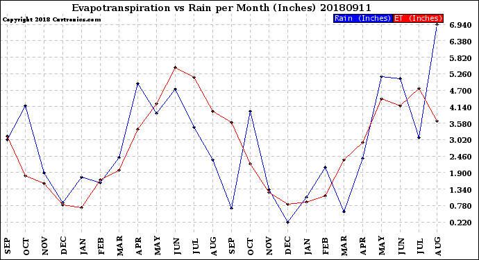 Milwaukee Weather Evapotranspiration<br>vs Rain per Month<br>(Inches)