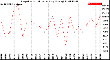 Milwaukee Weather Evapotranspiration<br>per Day (Ozs sq/ft)