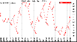 Milwaukee Weather Heat Index<br>Daily High