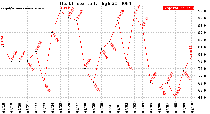 Milwaukee Weather Heat Index<br>Daily High