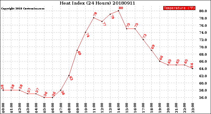 Milwaukee Weather Heat Index<br>(24 Hours)