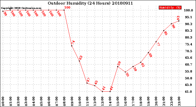 Milwaukee Weather Outdoor Humidity<br>(24 Hours)