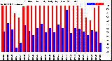 Milwaukee Weather Outdoor Humidity<br>Daily High/Low