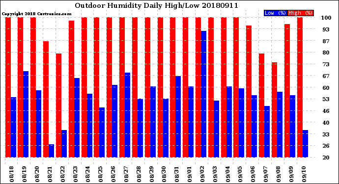 Milwaukee Weather Outdoor Humidity<br>Daily High/Low