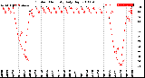 Milwaukee Weather Outdoor Humidity<br>Daily High