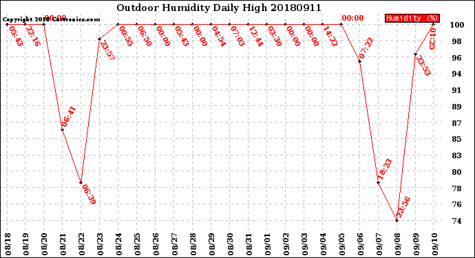 Milwaukee Weather Outdoor Humidity<br>Daily High