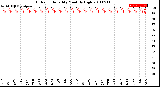 Milwaukee Weather Outdoor Humidity<br>Monthly High