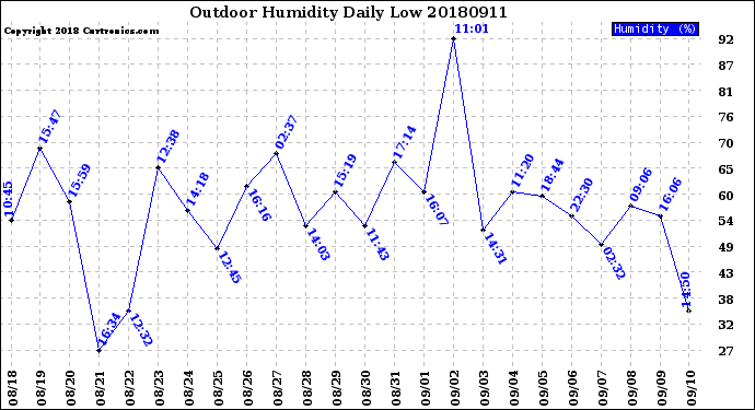 Milwaukee Weather Outdoor Humidity<br>Daily Low