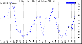 Milwaukee Weather Outdoor Humidity<br>Monthly Low