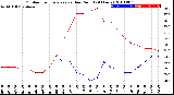 Milwaukee Weather Outdoor Temperature<br>vs Dew Point<br>(24 Hours)