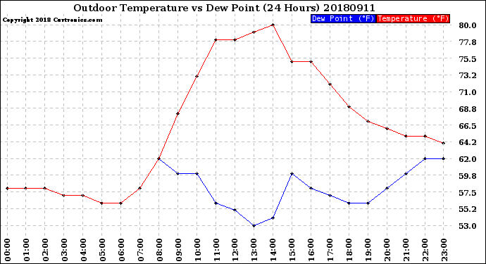 Milwaukee Weather Outdoor Temperature<br>vs Dew Point<br>(24 Hours)