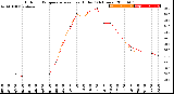 Milwaukee Weather Outdoor Temperature<br>vs Heat Index<br>(24 Hours)