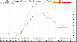 Milwaukee Weather Outdoor Temperature<br>vs THSW Index<br>per Hour<br>(24 Hours)